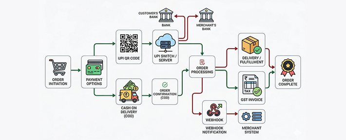 The Razorpay + UPI Integration Guide Indian Developers Actually Need